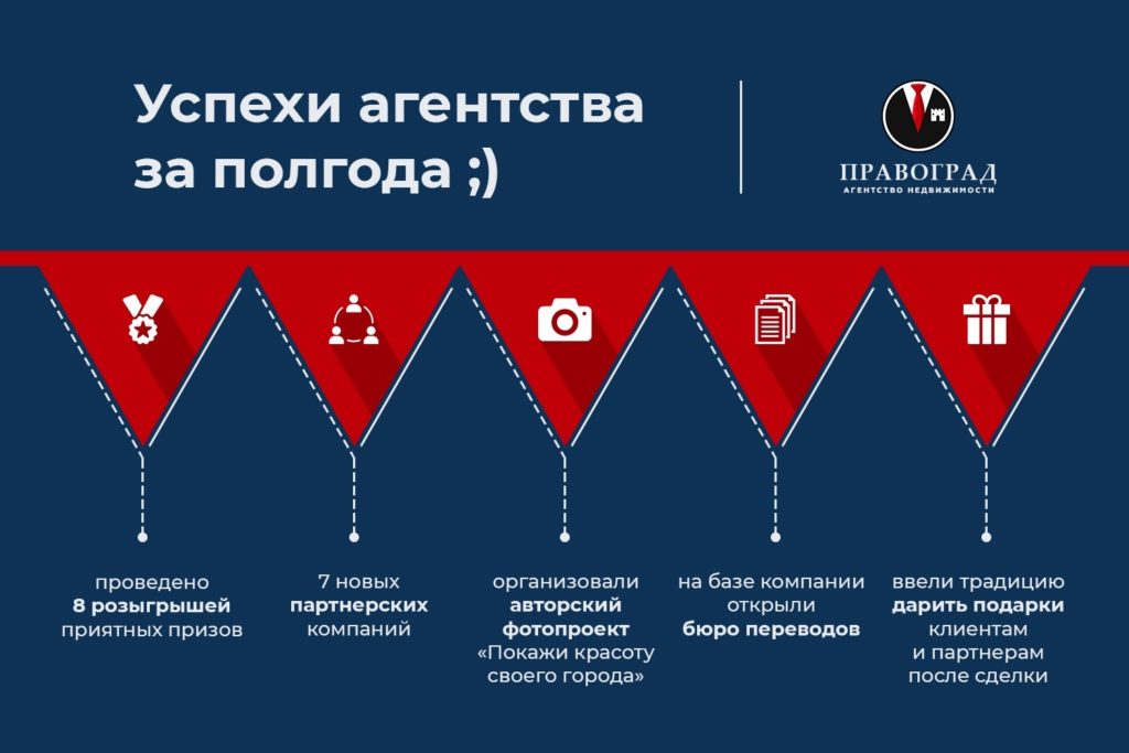 агентство недвижимости, О компании, АН "Правоград"