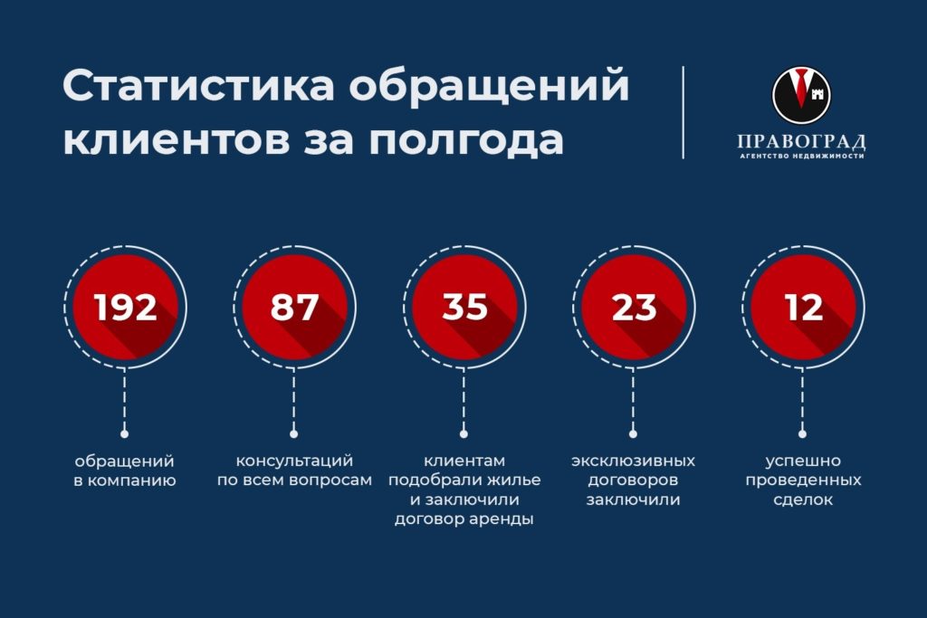 агентство недвижимости, О компании, АН "Правоград"