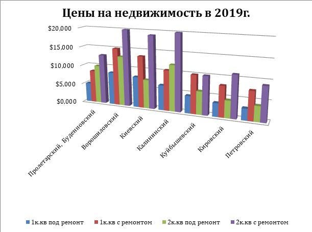 , Итоги рынка недвижимости в 2019 году и прогноз на 2020 год в ДНР от компании «Правоград», АН "Правоград"